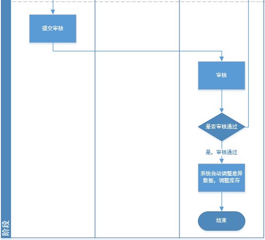 產(chǎn)品經(jīng)理必讀 深入解析進(jìn)銷存業(yè)務(wù)流程與計(jì)算機(jī)技術(shù)開發(fā)要點(diǎn)